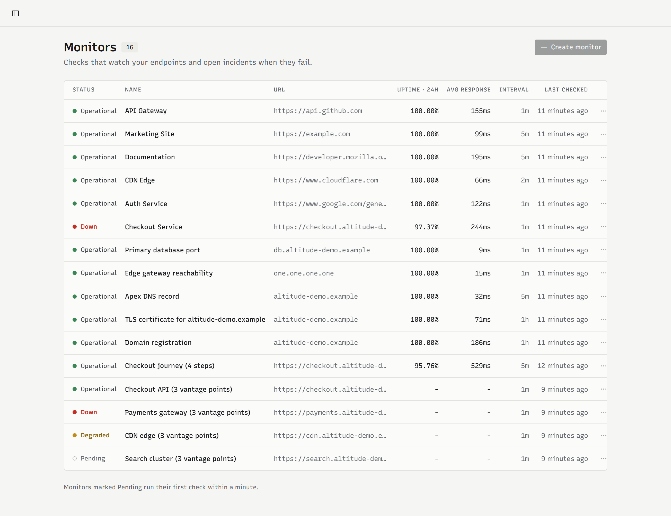 The Vigil monitor list: sixteen monitors with their state, uptime over the last day, average response and check interval. One is down, one degraded, one pending.