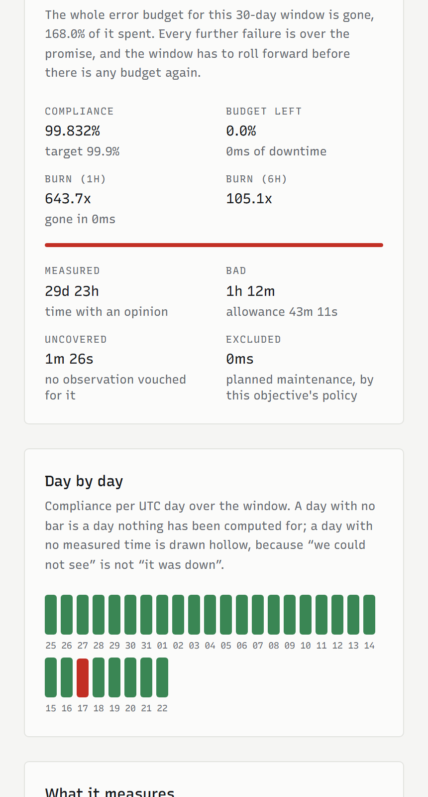 A service level objective on a phone: 99.832 percent compliance against a 99.95 target, no error budget left, and burn rates of 643.7 times over one hour and 105.1 over six.