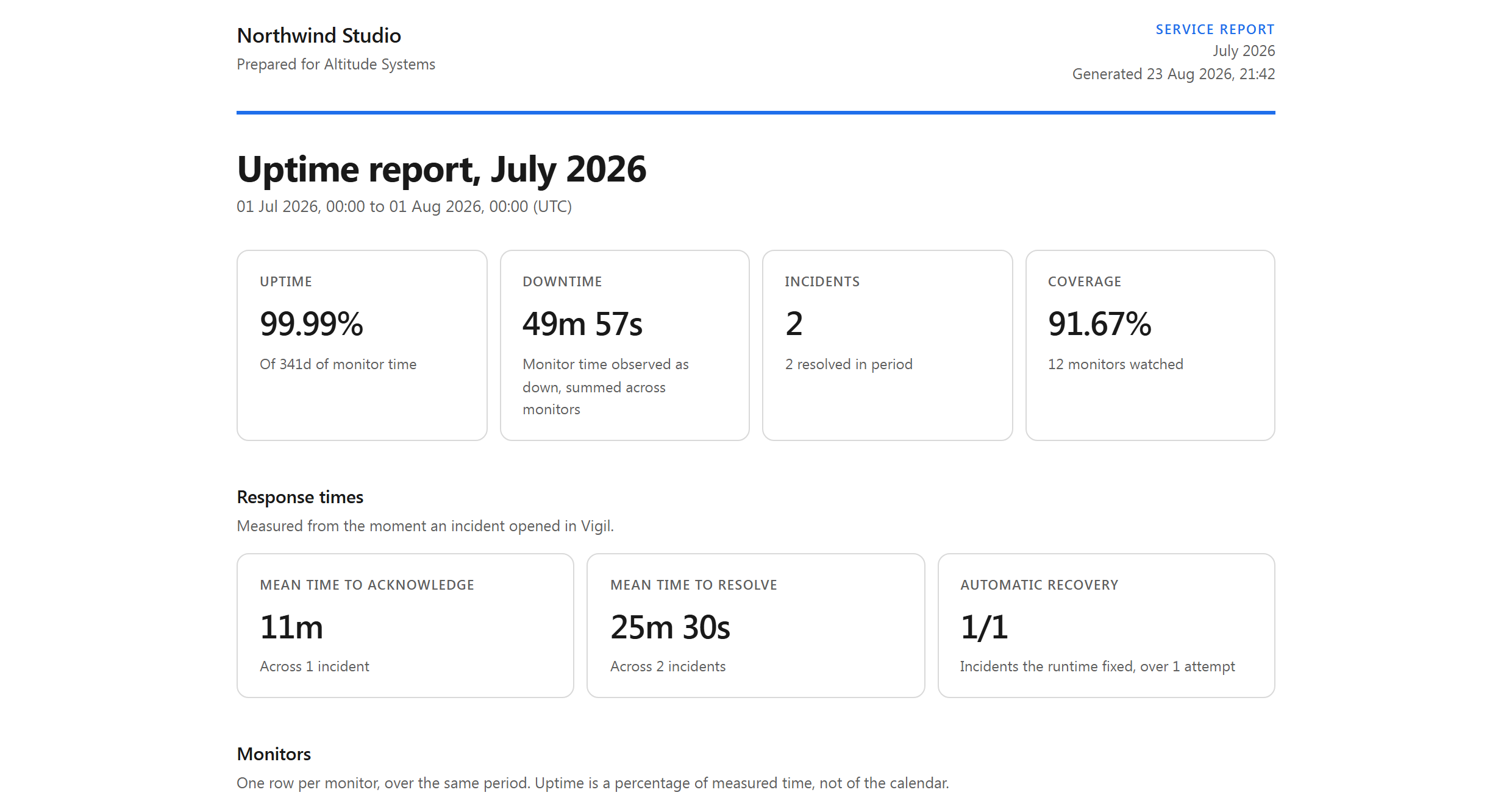 The head of a branded monthly client report by Northwind Studio for Altitude Systems: 99.99 percent uptime, 49 minutes 57 seconds of downtime, two incidents and 91.67 percent coverage.